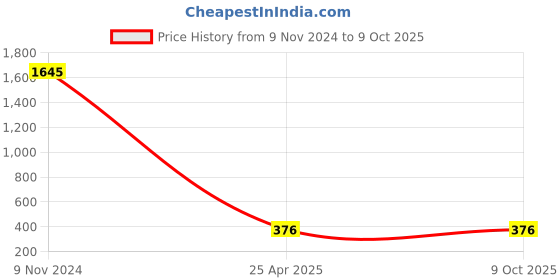 industrybuying.com JK Transpower C49 Poly F Plus PB Classical Belt jk transpower Price History Graph from 9 Nov 2024 to 9 Oct 2025