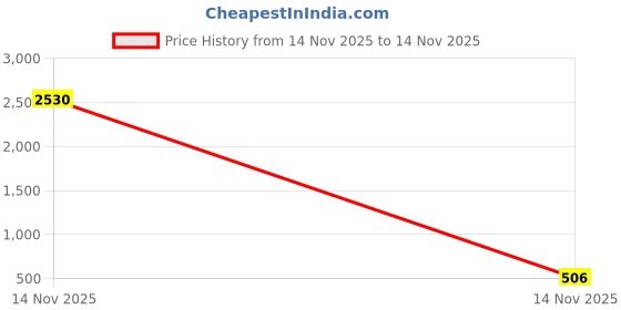industrybuying.com JK Transpower C64 Poly F Plus PB Classical Belt jk transpower Price History Graph from 14 Nov 2025 to 14 Nov 2025