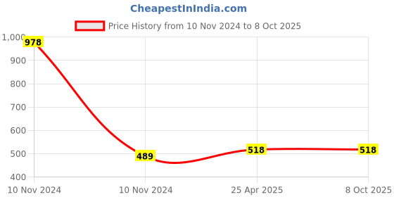 industrybuying.com JK Transpower C72 Poly F Plus PB Classical Belt jk transpower Price History Graph from 10 Nov 2024 to 8 Oct 2025