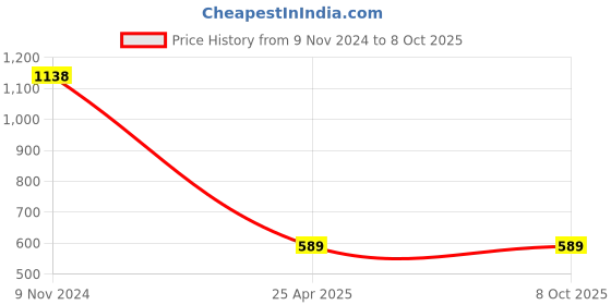 industrybuying.com JK Transpower C85 Poly F Plus PB Classical Belt jk transpower Price History Graph from 9 Nov 2024 to 8 Oct 2025