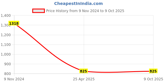 industrybuying.com JK Transpower C94 Poly F Plus PB Classical Belt jk transpower Price History Graph from 9 Nov 2024 to 9 Oct 2025