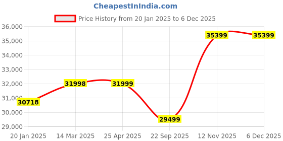 industrybuying.com JK Tyre 10.00-20 16PR Rubber Lug Jet Xtra Xlm Tyre for Truck & Bus jk tyre Price History Graph from 20 Jan 2025 to 5 Dec 2025