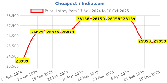 industrybuying.com JK Tyre 10.00-20 16PR Rubber Lug Vikrant Star Lug+ Tyre for Truck & Bus jk tyre Price History Graph from 17 Nov 2024 to 10 Oct 2025