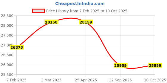 industrybuying.com JK Tyre 10.00-20 16PR Rubber Lug Vikrant Trak Lug+ Tyre for Truck & Bus jk tyre Price History Graph from 7 Feb 2025 to 10 Oct 2025