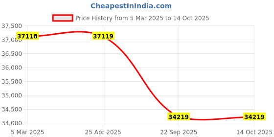 industrybuying.com JK Tyre 10.00-20 18PR Rubber Lug Vikrant Rock Lug+ Tyre for Truck & Bus jk tyre Price History Graph from 5 Mar 2025 to 14 Oct 2025