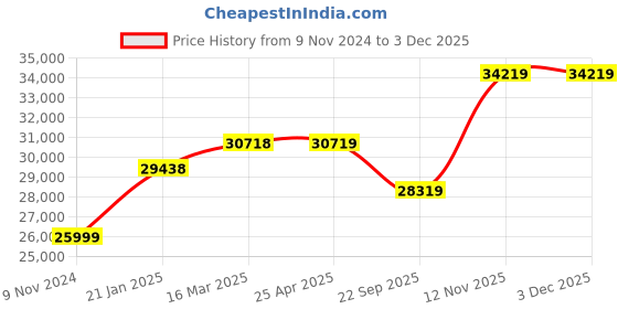 industrybuying.com JK Tyre 10.00-20 18PR Rubber Rib Jet R Miles Tyre for Truck & Bus jk tyre Price History Graph from 9 Nov 2024 to 2 Dec 2025