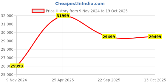 industrybuying.com JK Tyre 10.00-20 JET R MILES Rib 18PR Tyre and Tube with Flap jk tyre Price History Graph from 9 Nov 2024 to 12 Oct 2025