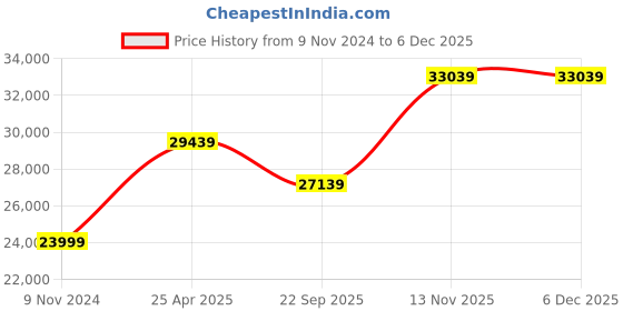 industrybuying.com JK Tyre 10.00-20 JET RIB STAR Rib 18PR Tyre and Tube with Flap jk tyre Price History Graph from 9 Nov 2024 to 5 Dec 2025