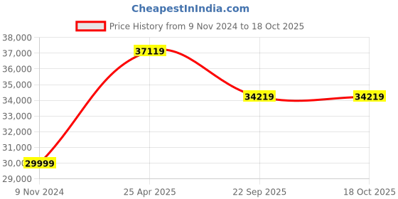 industrybuying.com JK Tyre 10.00-20 JET ROCK XTRA Lug 18PR Tyre and Tube with Flap jk tyre Price History Graph from 9 Nov 2024 to 18 Oct 2025