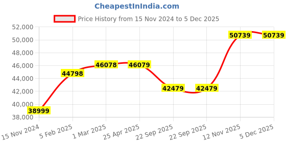 industrybuying.com JK Tyre 10.00-20 JETLIFT 16 PR Tyre and Tube with Flap for Pneumatic Forklift jk tyre Price History Graph from 15 Nov 2024 to 4 Dec 2025