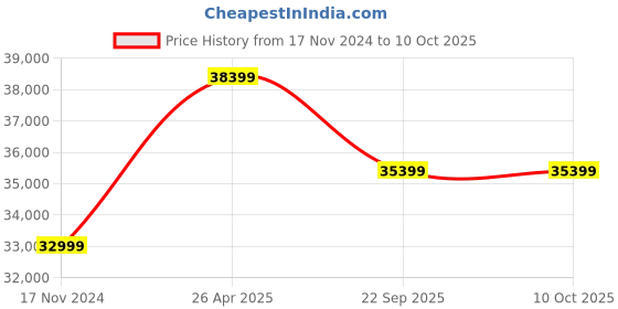 industrybuying.com JK Tyre 10.00-20 TIPPERCHAMP 18 PR Tyre and Tube with Flap for Mining Tipper jk tyre Price History Graph from 17 Nov 2024 to 10 Oct 2025