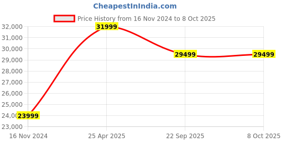 industrybuying.com JK Tyre 10.00-20 VIKRANT TRAK LUG+ 16PR Tyre and Tube with Flap jk tyre Price History Graph from 16 Nov 2024 to 8 Oct 2025