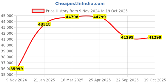 industrybuying.com JK Tyre 10.00 R20 16PR Rubber Radial Lug Jdo Xd Tube Tyre & Flap Tyre for Truck jk tyre Price History Graph from 9 Nov 2024 to 18 Oct 2025
