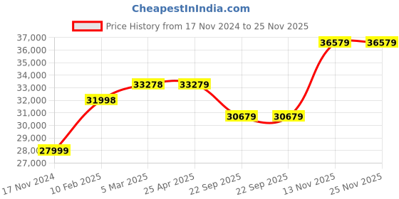 industrybuying.com JK Tyre 10.00 R20 16PR Rubber Radial Semi Lug Cuc Tube Tyre & Flap Tyre for Truck jk tyre Price History Graph from 17 Nov 2024 to 25 Nov 2025