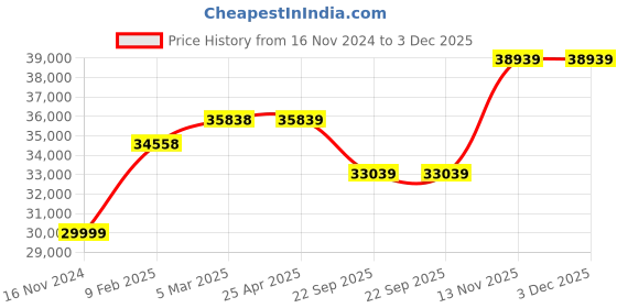 industrybuying.com JK Tyre 10.00 R20 16PR Rubber Radial Semi Lug Vikrant Xya511 Tube Tyre & Flap Tyre for Truck jk tyre Price History Graph from 16 Nov 2024 to 3 Dec 2025