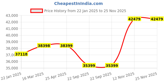 industrybuying.com JK Tyre 10.00R20 16PR Rubber Lug Jdo Xd Tyre for Truck & Bus jk tyre Price History Graph from 22 Jan 2025 to 25 Nov 2025