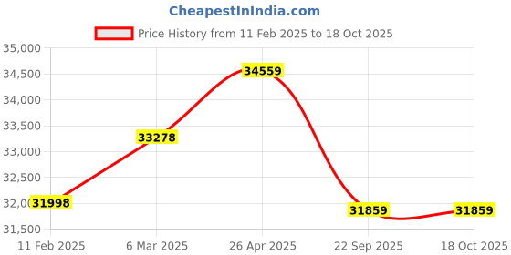 industrybuying.com JK Tyre 10.00R20 16PR Rubber Lug Vikrant D312 Tyre for Truck & Bus jk tyre Price History Graph from 11 Feb 2025 to 18 Oct 2025