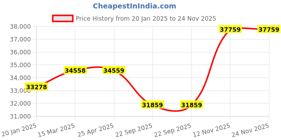 industrybuying.com JK Tyre 11.00-20 16PR Rubber Rib Jet R Xtra Miles Tyre for Truck & Bus jk tyre Price History Graph from 20 Jan 2025 to 23 Nov 2025