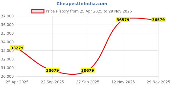 industrybuying.com JK Tyre 11.00-20 JET R MILES Rib 16PR Tyre and Tube with Flap jk tyre Price History Graph from 25 Apr 2025 to 28 Nov 2025