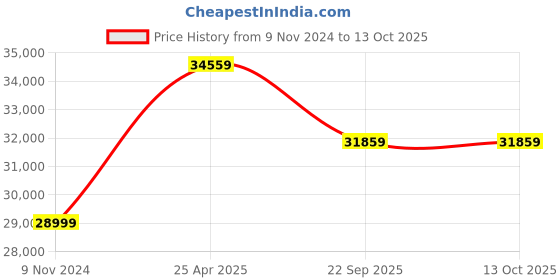 industrybuying.com JK Tyre 11.00-20 JET R XTRA MILES Rib 16PR Tyre and Tube with Flap jk tyre Price History Graph from 9 Nov 2024 to 13 Oct 2025