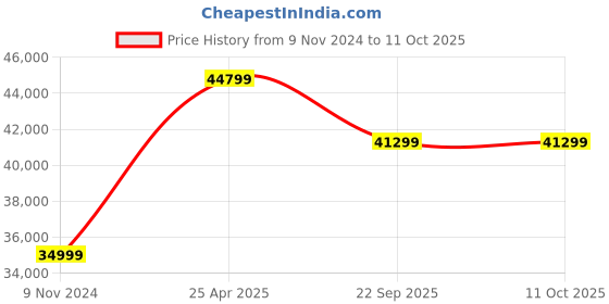 industrybuying.com JK Tyre 11.00-20 JET ROCK XTRA Lug 18PR Tyre and Tube with Flap jk tyre Price History Graph from 9 Nov 2024 to 10 Oct 2025