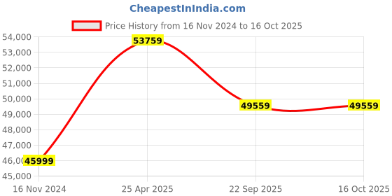 industrybuying.com JK Tyre 11.00-20 PTR CHAMPION 18 PR Tyre and Tube with Flap for Pneumatic Tyre Roller jk tyre Price History Graph from 16 Nov 2024 to 16 Oct 2025