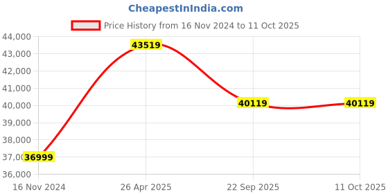 industrybuying.com JK Tyre 11.00-20 TIPPERCHAMP 18 PR Tyre and Tube with Flap for Mining Tipper jk tyre Price History Graph from 16 Nov 2024 to 11 Oct 2025