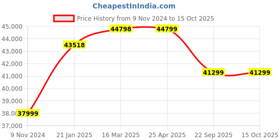 industrybuying.com JK Tyre 11.00 R20 16PR Rubber Radial Lug Jde++ Tube Tyre & Flap Tyre for Truck jk tyre Price History Graph from 9 Nov 2024 to 14 Oct 2025