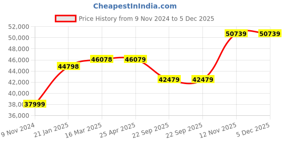 industrybuying.com JK Tyre 11.00 R20 16PR Rubber Radial Lug Jdh Tube Tyre & Flap Tyre for Truck jk tyre Price History Graph from 9 Nov 2024 to 5 Dec 2025