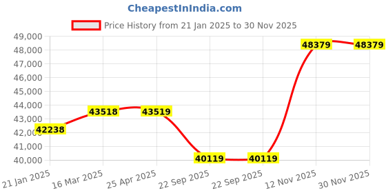 industrybuying.com JK Tyre 11.00 R20 16PR Rubber Radial Semi Lug Juc3 Tube Tyre & Flap Tyre for Truck jk tyre Price History Graph from 21 Jan 2025 to 30 Nov 2025