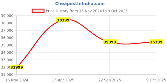 industrybuying.com JK Tyre 12.00-20 CRANEKING 18 PR Tyre and Tube Fitted for Mobile Crane jk tyre Price History Graph from 16 Nov 2024 to 9 Oct 2025