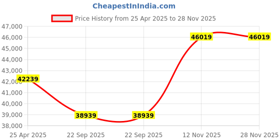 industrybuying.com JK Tyre 12.00-20 JET ROCK XD Lug 20PR Tyre and Tube with Flap jk tyre Price History Graph from 25 Apr 2025 to 28 Nov 2025
