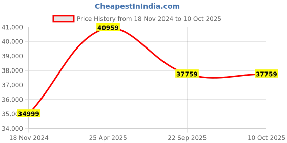 industrybuying.com JK Tyre 12.00-20 STAR LUG 18 PR Tyre and Tube Fitted for Mobile Crane jk tyre Price History Graph from 18 Nov 2024 to 9 Oct 2025