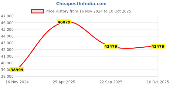 industrybuying.com JK Tyre 12.00-20 TIPPERKING 18 PR Tyre and Tube with Flap for Mining Tipper jk tyre Price History Graph from 16 Nov 2024 to 10 Oct 2025