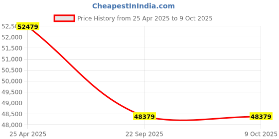 industrybuying.com JK Tyre 12.00-24 TIPPERKING 18 PR Tubeless Tyre for Large Fork lift and Empty container handler jk tyre Price History Graph from 25 Apr 2025 to 9 Oct 2025