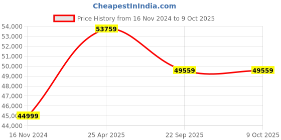 industrybuying.com JK Tyre 12.00-24 TIPPERKING ML3 20 PR Tyre and Tube with Flap for Mining Tipper jk tyre Price History Graph from 16 Nov 2024 to 9 Oct 2025