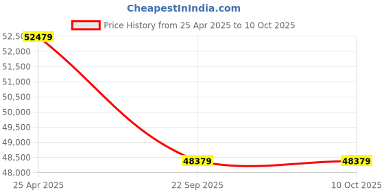 industrybuying.com JK Tyre 12.00-24 VEM ROCK 20 PR Tyre and Tube with Flap for Mining Tipper jk tyre Price History Graph from 25 Apr 2025 to 9 Oct 2025