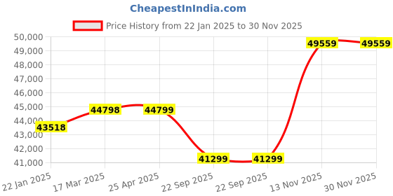 industrybuying.com JK Tyre 12.00R20 18PR Rubber Lug Jdc Tyre for Truck & Bus jk tyre Price History Graph from 22 Jan 2025 to 30 Nov 2025