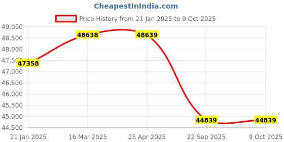 industrybuying.com JK Tyre 12.00R20 JETWAY JUC4 18 PR Tyre and Tube with Flap for Mobile Crane jk tyre Price History Graph from 21 Jan 2025 to 8 Oct 2025