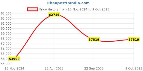 industrybuying.com JK Tyre 12.00R24 JDO XD 18 PR Tyre and Tube with Flap for Mining Tipper jk tyre Price History Graph from 15 Nov 2024 to 9 Oct 2025