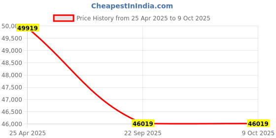 industrybuying.com JK Tyre 12.00R24 JETWAY JUC4 20 PR Tyre and Tube with Flap for Mobile Crane jk tyre Price History Graph from 25 Apr 2025 to 9 Oct 2025