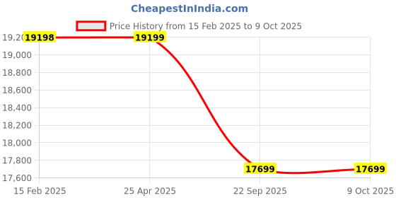 industrybuying.com JK Tyre 12.0/75-18 MPT117 12 PR Tubeless Tyre for Self Loading Mixer jk tyre Price History Graph from 15 Feb 2025 to 8 Oct 2025