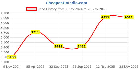 industrybuying.com JK Tyre 120/90-R17 Blaze RYDR A/T BR50 TT Tyre and Tube Fitted (Rear) jk tyre Price History Graph from 9 Nov 2024 to 28 Nov 2025