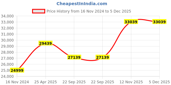 industrybuying.com JK Tyre 14-17.5 JET TRAX SUPER 10 PR Tubeless Tyre for Skid Steer Loader jk tyre Price History Graph from 16 Nov 2024 to 5 Dec 2025