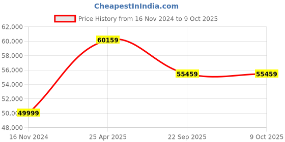 industrybuying.com JK Tyre 14.00-24 EG-04 16 PR Tyre and Tube with Flap for Backhoe Loader (Rear) jk tyre Price History Graph from 16 Nov 2024 to 9 Oct 2025