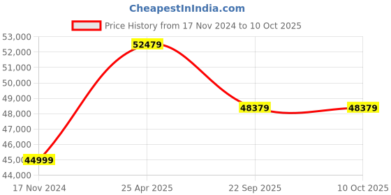 industrybuying.com JK Tyre 14.00-24 EG04 G2 12 PR Tyre and Tube with Flap for Motor Grader jk tyre Price History Graph from 17 Nov 2024 to 9 Oct 2025