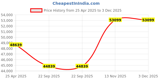 industrybuying.com JK Tyre 14.00-24 EG04 G2 16 PR Tubeless Tyre for Motor Grader jk tyre Price History Graph from 25 Apr 2025 to 3 Dec 2025