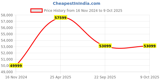 industrybuying.com JK Tyre 14.00-24 GTL CHAMP G3 16 PR Tyre and Tube with Flap for Motor Grader jk tyre Price History Graph from 16 Nov 2024 to 8 Oct 2025