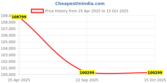 industrybuying.com JK Tyre 14.00-24 PORT CHAMPION 28 PR Tyre and Tube with Flap for Large Fork lift jk tyre Price History Graph from 25 Apr 2025 to 15 Oct 2025