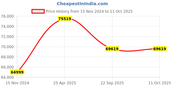 industrybuying.com JK Tyre 14.00-24 VEM AS 20 PR Tyre and Tube with Flap for Mobile Crane jk tyre Price History Graph from 15 Nov 2024 to 10 Oct 2025